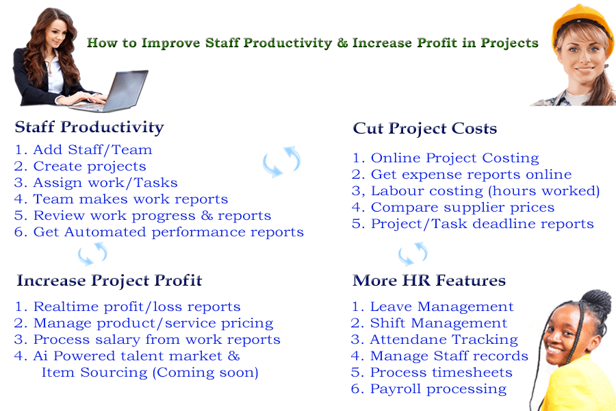 Online Project Management System, pms tools, staff management software, Project reporting software, project costing software, task management software, project management tools, online project planner, employee project management software, Task management software tools, employee task management software